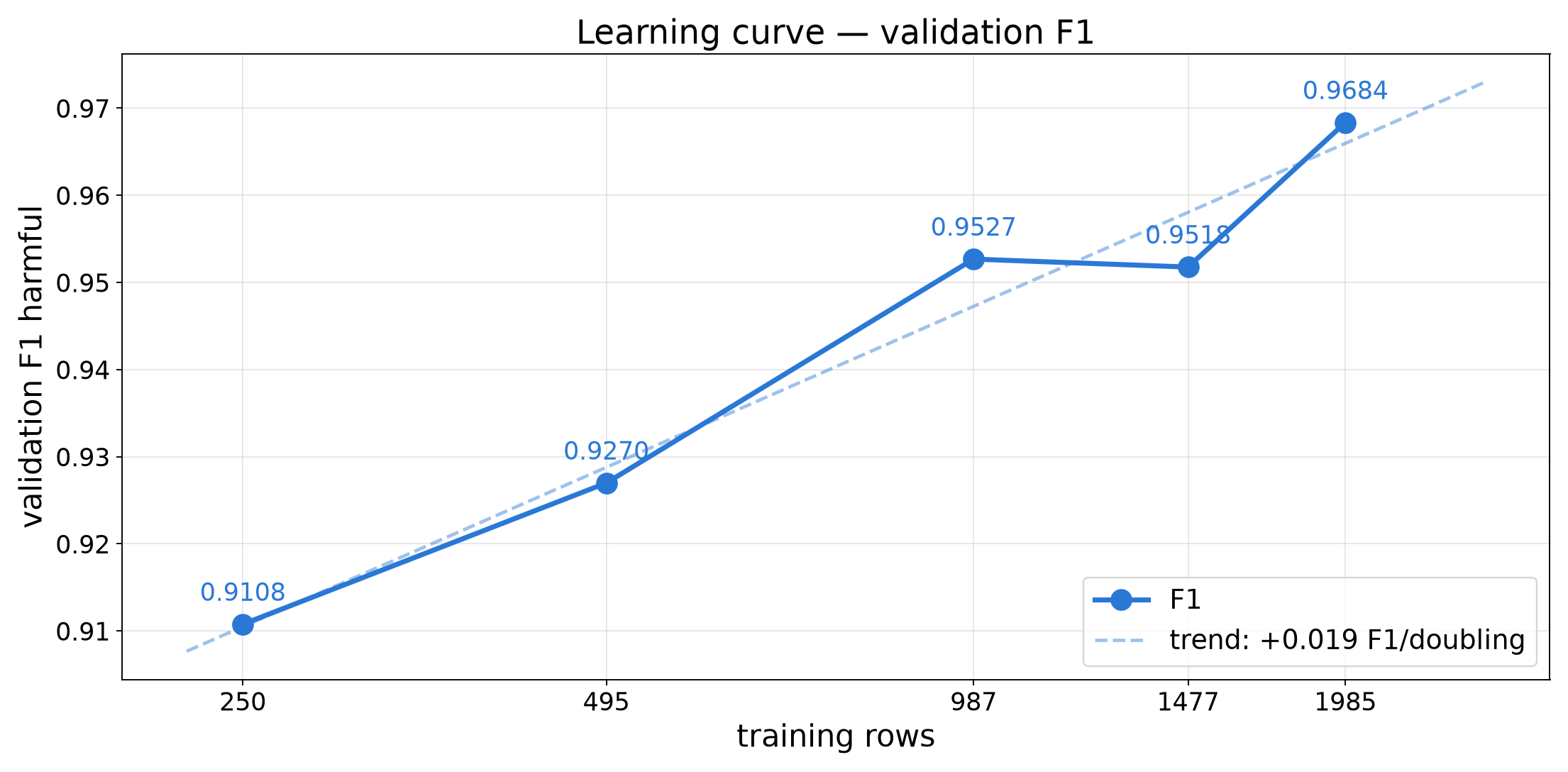 learning curve: validation F1 vs training rows
